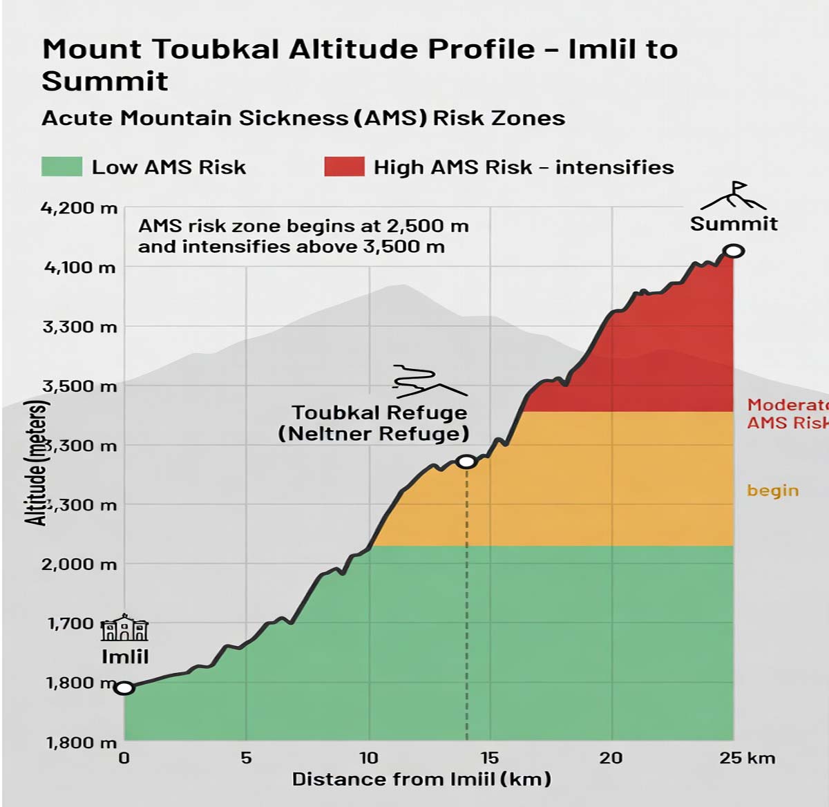 Mount Toubkal altitude profile from Imlil to the summit showing AMS risk zones